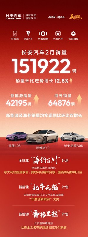 长安汽车2月销量逆势增长12.8% 新能源与海外市场双引擎发力