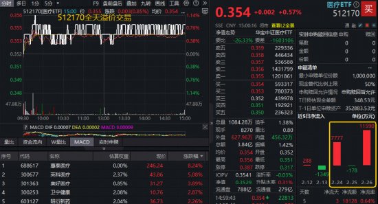 绩优股扛旗，药明系CXO领衔，医疗ETF、港股通医疗华宝ETF双双回血！企稳信号出现？