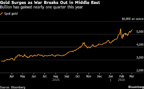 今日要闻：中东战事推升避险需求 金价上涨