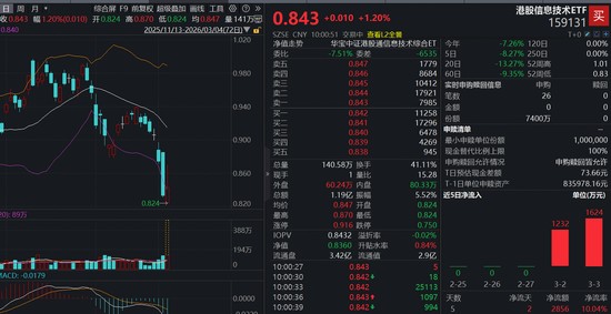 巨量资金加速涌入押注港股硬科技！港股信息技术ETF（159131）逆市反攻涨逾1百分号，实时净申购7400万份