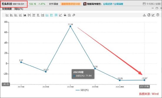 石头科技盈利水平被科沃斯吊打背后暴露商业模式短板？以价换量能否持续