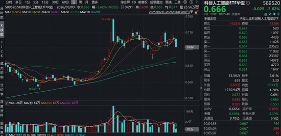 首个重大版本更新！DeepSeek将发布大模型V4！科创人工智能ETF（589520）随市回调，资金或迎逢跌布局机遇！