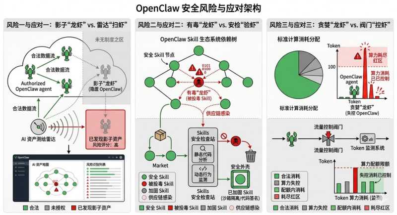 从狂热养虾到紧急止损；OpenClaw暴露AI行动者时代三大隐患，防护刻不容缓。