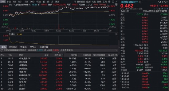  中东资本悄然回流，港股科技板块迎来显著提振；权重股集体发力，互联网主题工具表现活跃。 股票财经 中东资本悄然回流，港股科技板块迎来显著提振；权重股集体发力，互联网主题工具表现活跃。 股票财经 中东资本悄然回流，港股科技板块迎来显著提振；权重股集体发力，互联网主题工具表现活跃。 股票财经