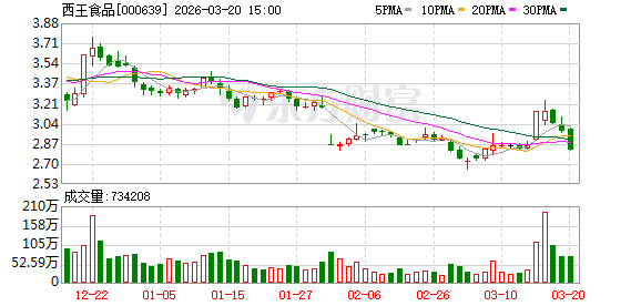 西王食品控股股东股份面临司法处置；集团债务压力延续多年；企业控制权或迎来调整。