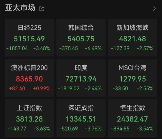市场震荡加剧；亚太股指普跌，板块分化明显。