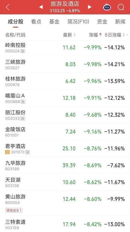  市场震荡加剧；亚太股指普跌，板块分化明显。 股票财经 市场震荡加剧；亚太股指普跌，板块分化明显。 股票财经 市场震荡加剧；亚太股指普跌，板块分化明显。 股票财经