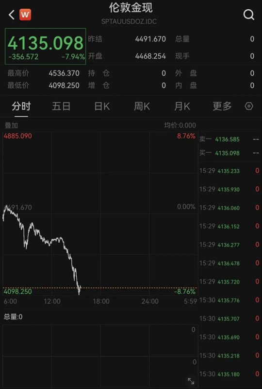  黑色星期一席卷市场；黄金同步回落，能源风险主导全球定价。 股票财经 黑色星期一席卷市场；黄金同步回落，能源风险主导全球定价。 股票财经 黑色星期一席卷市场；黄金同步回落，能源风险主导全球定价。 股票财经 黑色星期一席卷市场；黄金同步回落，能源风险主导全球定价。 股票财经 黑色星期一席卷市场；黄金同步回落，能源风险主导全球定价。 股票财经