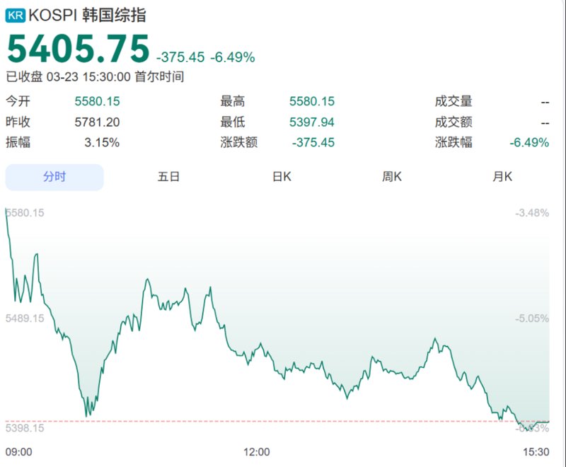  黑色星期一席卷市场；黄金同步回落，能源风险主导全球定价。 股票财经 黑色星期一席卷市场；黄金同步回落，能源风险主导全球定价。 股票财经 黑色星期一席卷市场；黄金同步回落，能源风险主导全球定价。 股票财经 黑色星期一席卷市场；黄金同步回落，能源风险主导全球定价。 股票财经 黑色星期一席卷市场；黄金同步回落，能源风险主导全球定价。 股票财经