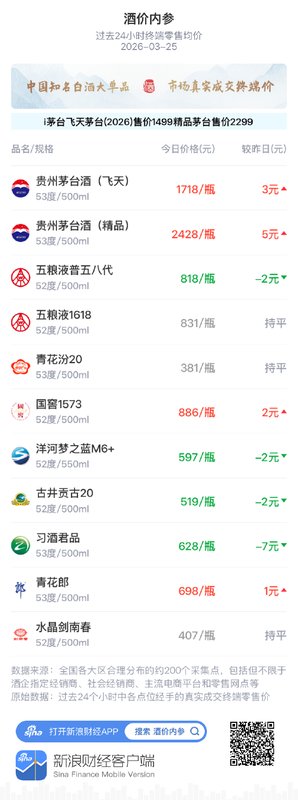  白酒市场价格窄幅调整；习酒君品回落明显；整体格局仍显平稳。 股票财经 白酒市场价格窄幅调整；习酒君品回落明显；整体格局仍显平稳。 股票财经 白酒市场价格窄幅调整；习酒君品回落明显；整体格局仍显平稳。 股票财经
