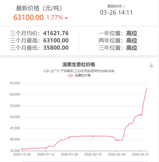 海量数据背后的逻辑：剖析溴素产能收缩的内生机理与供需博弈