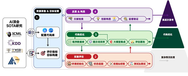  AutoSOTA一周刷新105个SOTA：技术极客视角下的科研自动化深度解析 IT技术 AutoSOTA一周刷新105个SOTA：技术极客视角下的科研自动化深度解析 IT技术