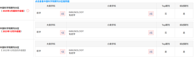  【免疫学顶刊深度解析】Trends in Immunology：五年IF稳定15+，综述类期刊价值洼地 教育招生