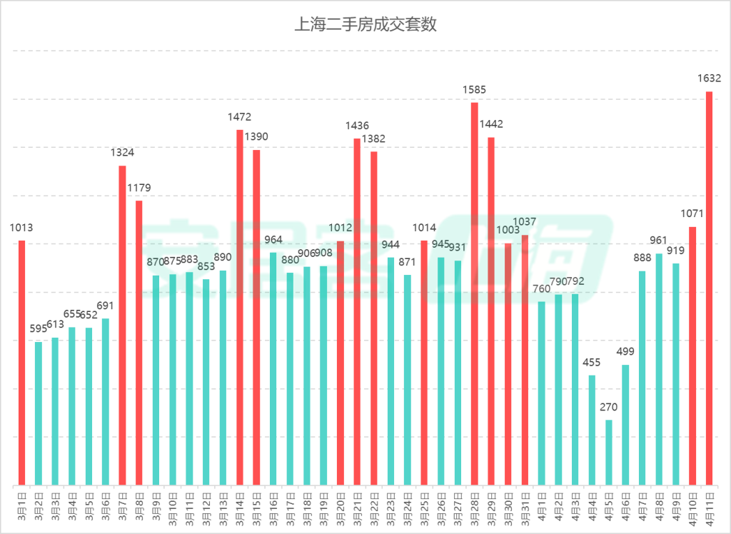 上海二手房单日1632套成交背后的数据逻辑：5年峰值是如何炼成的？ 房产家居