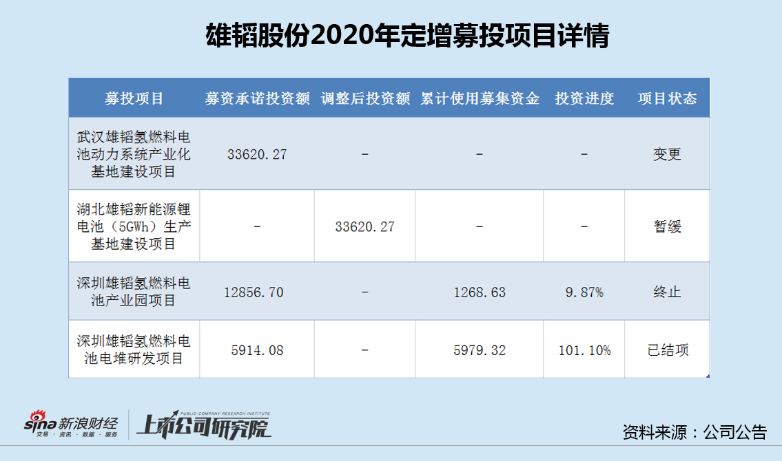  雄韬股份氢能战略折戟：六年三项目仅完成一个，燃料电池业务占比跌破0.25%的深层复盘 股票财经